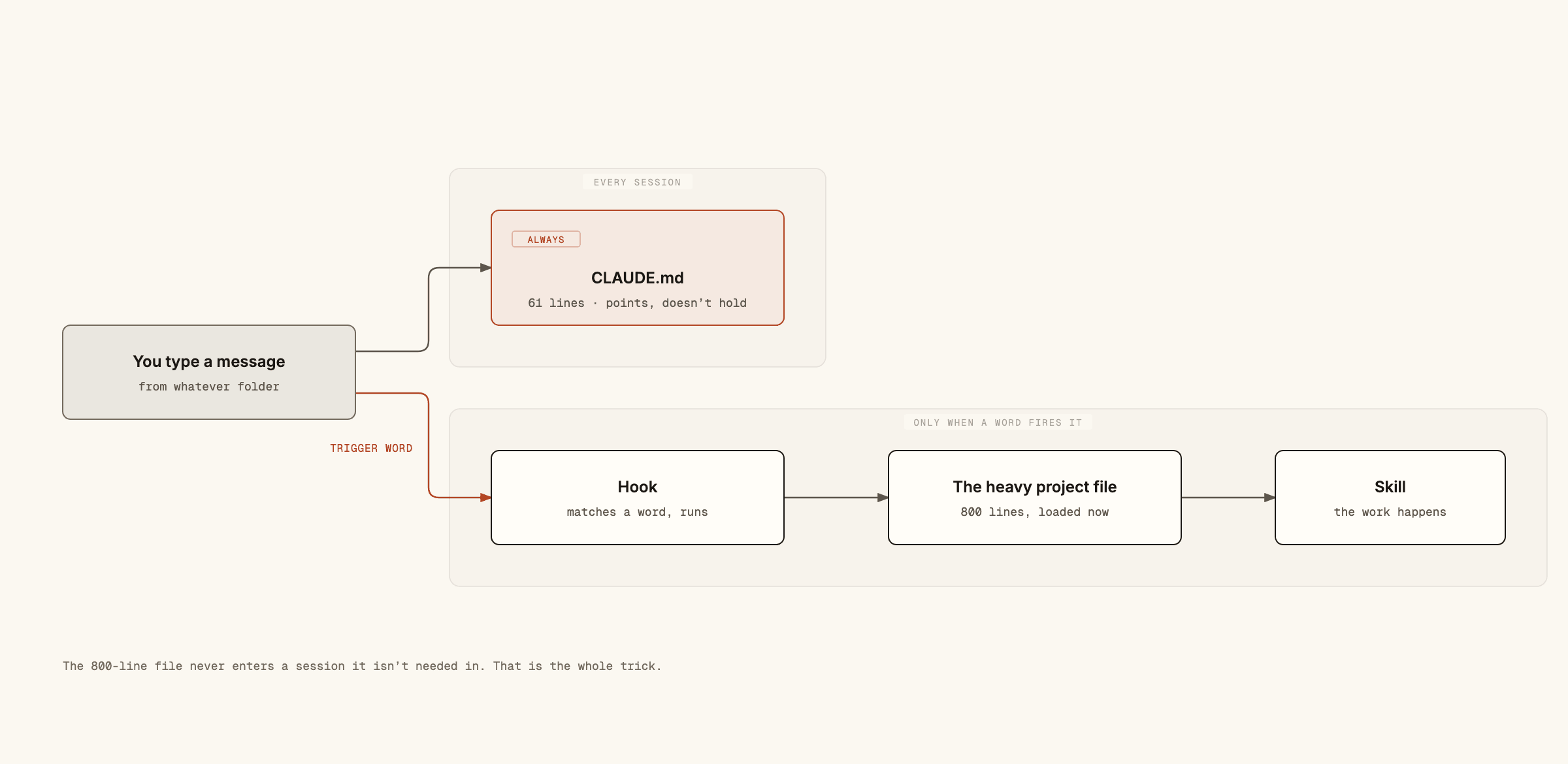 You type a message from whatever folder. One arrow goes up to a 61-line CLAUDE.md that points rather than holds, in a zone marked every session. A second arrow, labelled trigger word, goes down into a zone marked only when a word fires it: a hook matches the word, pulls in the heavy 800-line project file, and the skill runs.