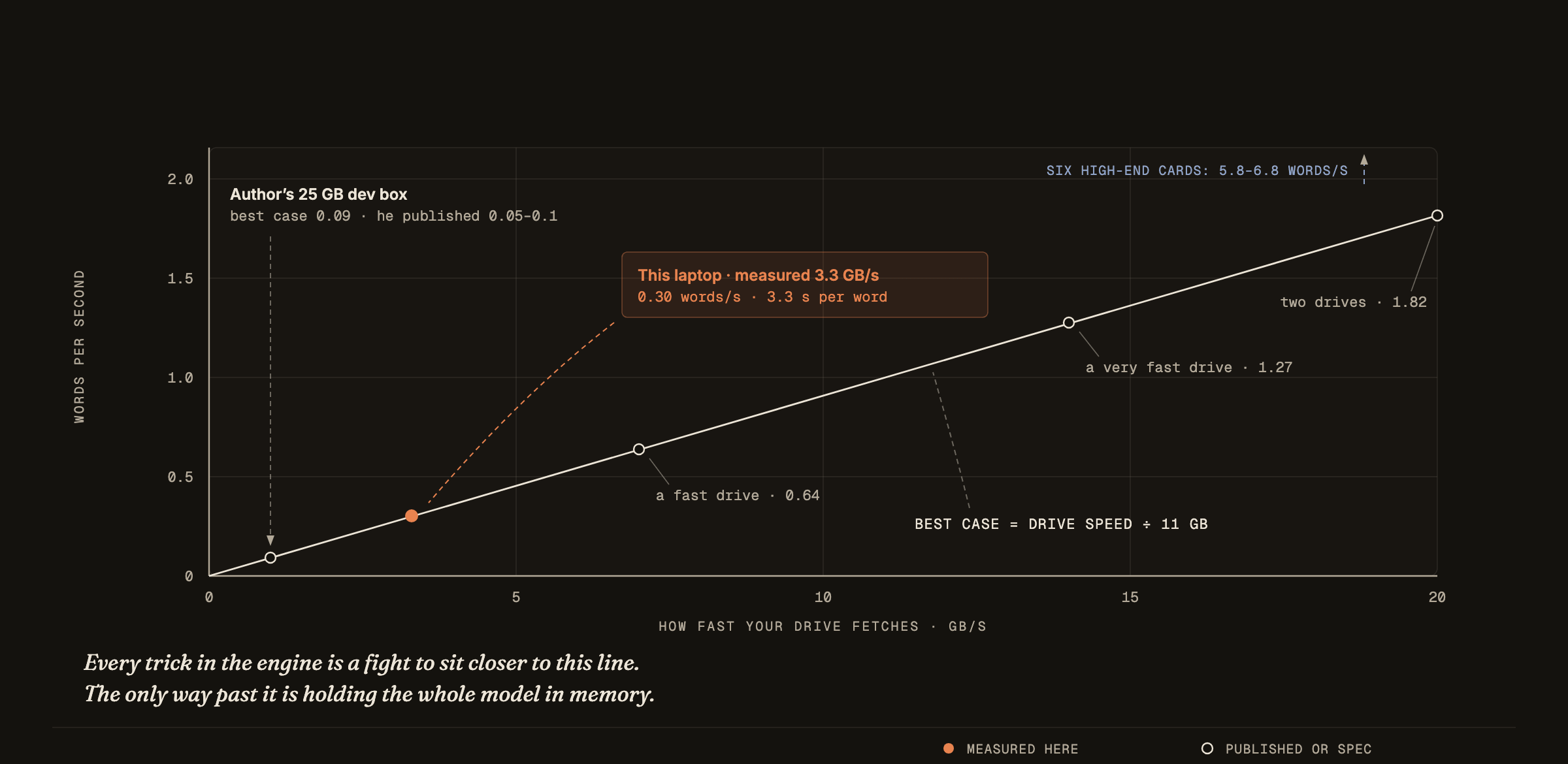 A chart with drive speed in gigabytes per second along the bottom and words per second up the side. A straight line from the origin marks the best possible speed: drive speed divided by 11 GB. A mid-range laptop is marked in clay at 3.3 GB/s and 0.30 words per second. The project author's own machine sits near the origin at roughly 1 GB/s, matching his published figures. Faster drives follow the line upward. An annotation notes that six high-end graphics cards reach 5.8 to 6.8 words per second, off the chart entirely.