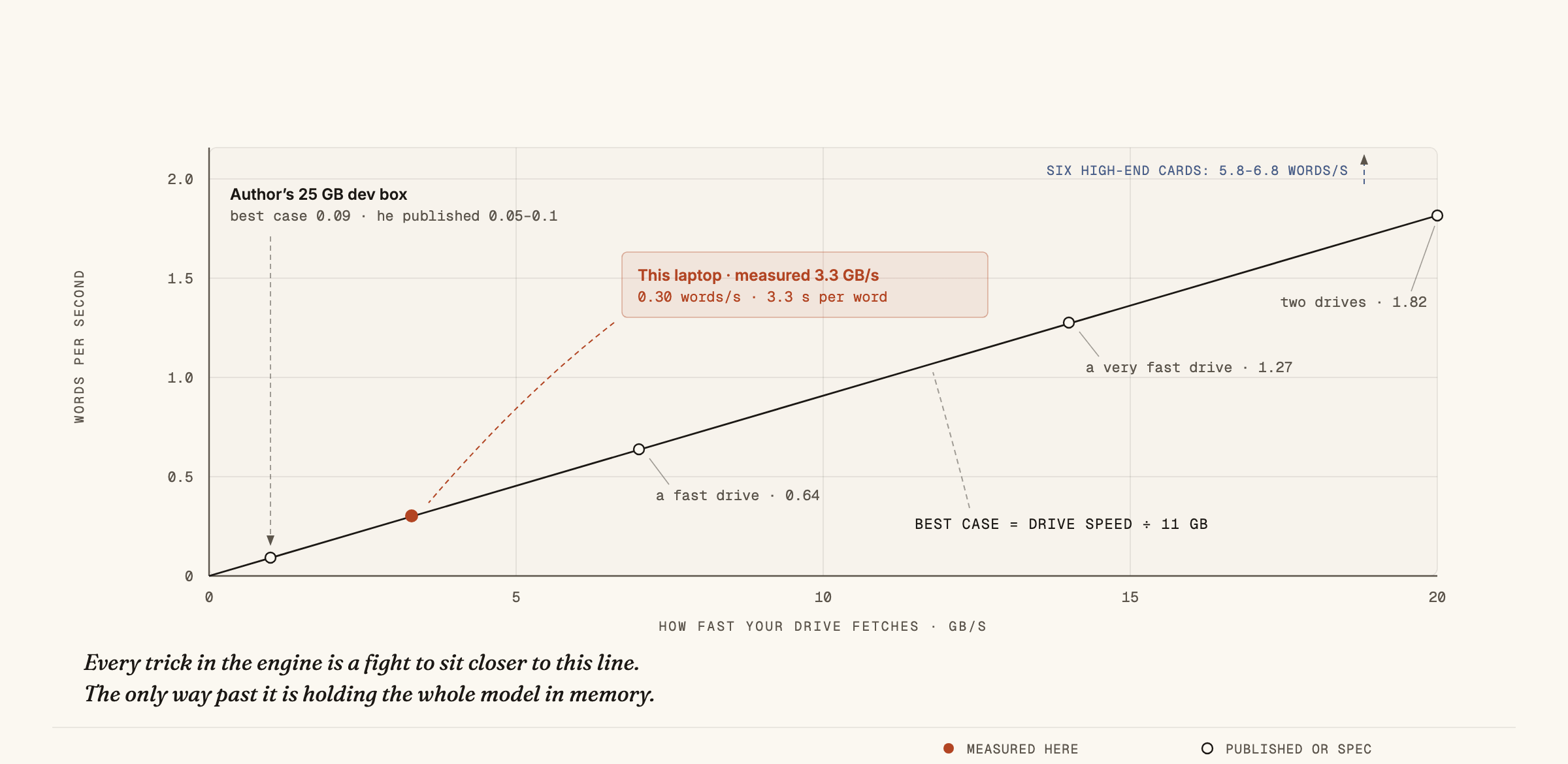 A chart with drive speed in gigabytes per second along the bottom and words per second up the side. A straight line from the origin marks the best possible speed: drive speed divided by 11 GB. A mid-range laptop is marked in clay at 3.3 GB/s and 0.30 words per second. The project author's own machine sits near the origin at roughly 1 GB/s, matching his published figures. Faster drives follow the line upward. An annotation notes that six high-end graphics cards reach 5.8 to 6.8 words per second, off the chart entirely.