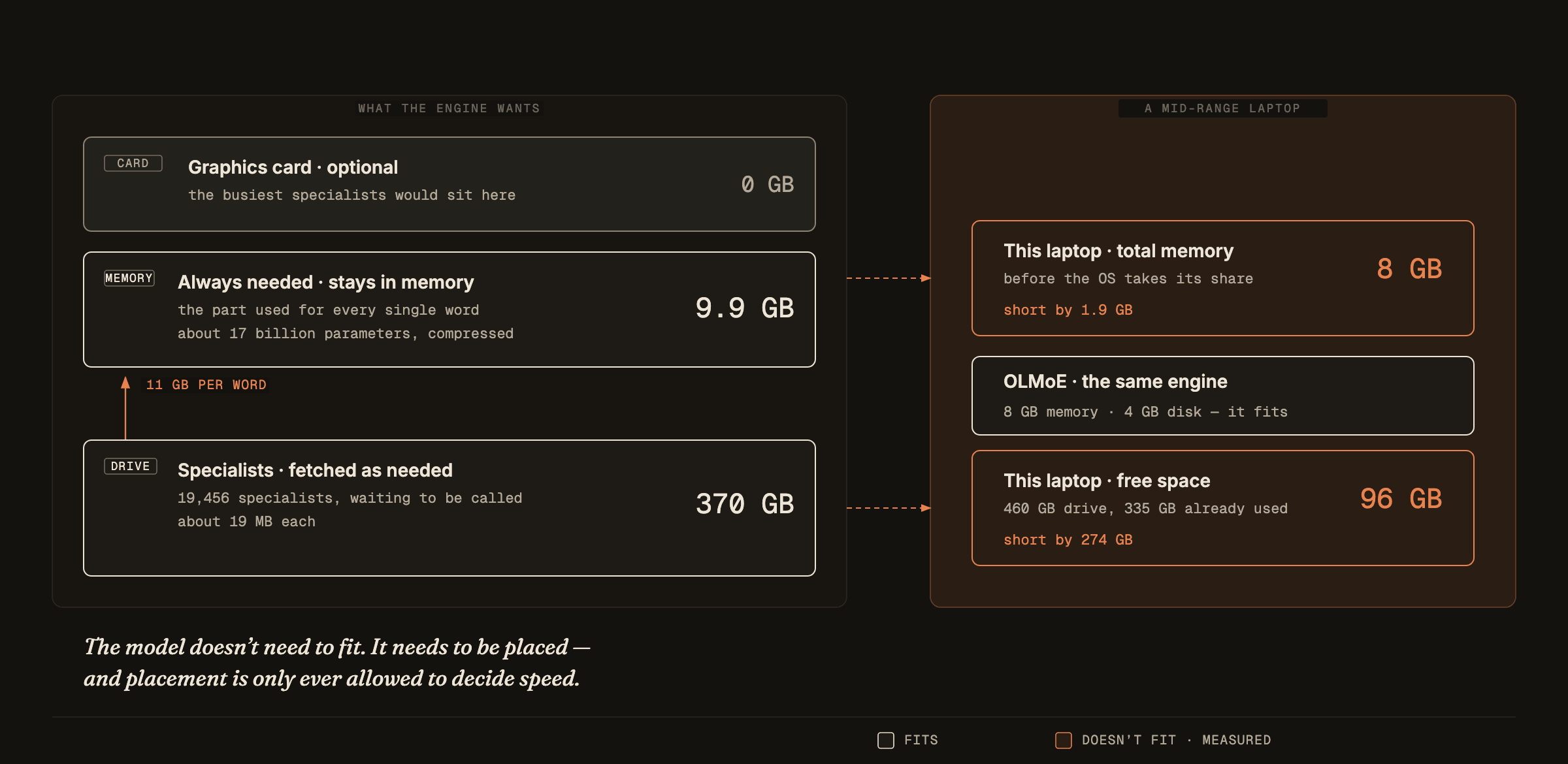 Three stacked storage tiers with their real sizes for the 744B model. An optional graphics-card tier at the top. Memory holds 9.9 GB that is always needed. The drive holds 370 GB of specialists fetched as needed, with an arrow labelled 11 GB per word running up into memory. A panel on the right shows a mid-range laptop with 8 GB of memory and 96 GB free, short by 1.9 GB and 274 GB, alongside a note that the same laptop clears OLMoE's 8 GB and 4 GB requirement.