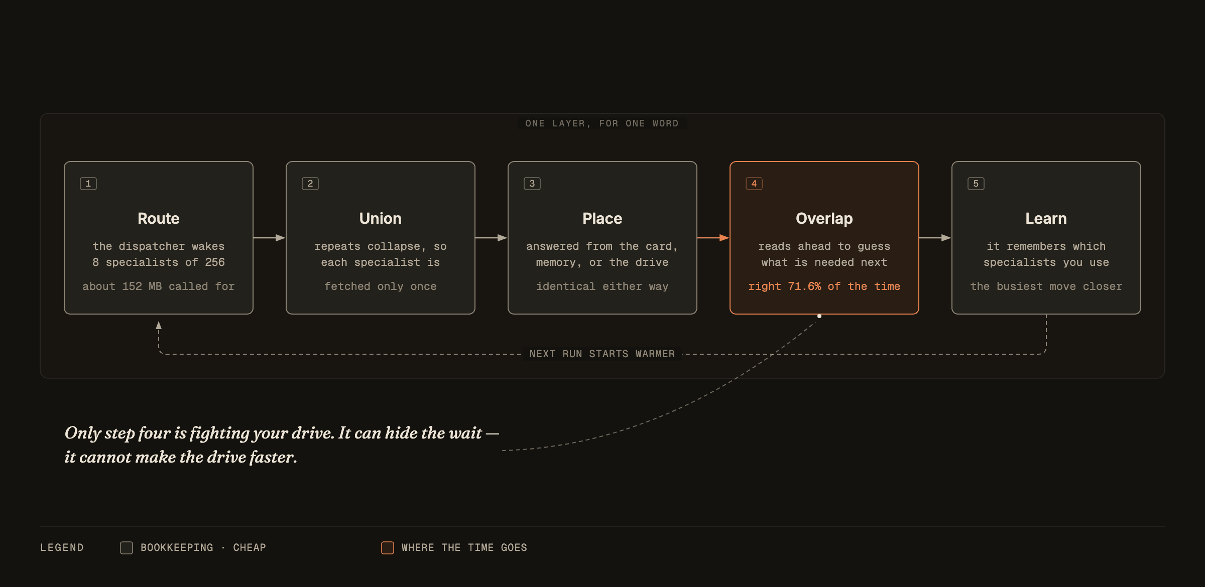 Five steps drawn left to right for a single layer of a single word. Route: the dispatcher picks 8 specialists out of 256. Union: repeated requests collapse so each is fetched only once. Place: each specialist is answered from the graphics card, memory, or the drive. Overlap: a background worker reads ahead to the next layer, correct 71.6 percent of the time. Learn: the most-used specialists get promoted somewhere faster.