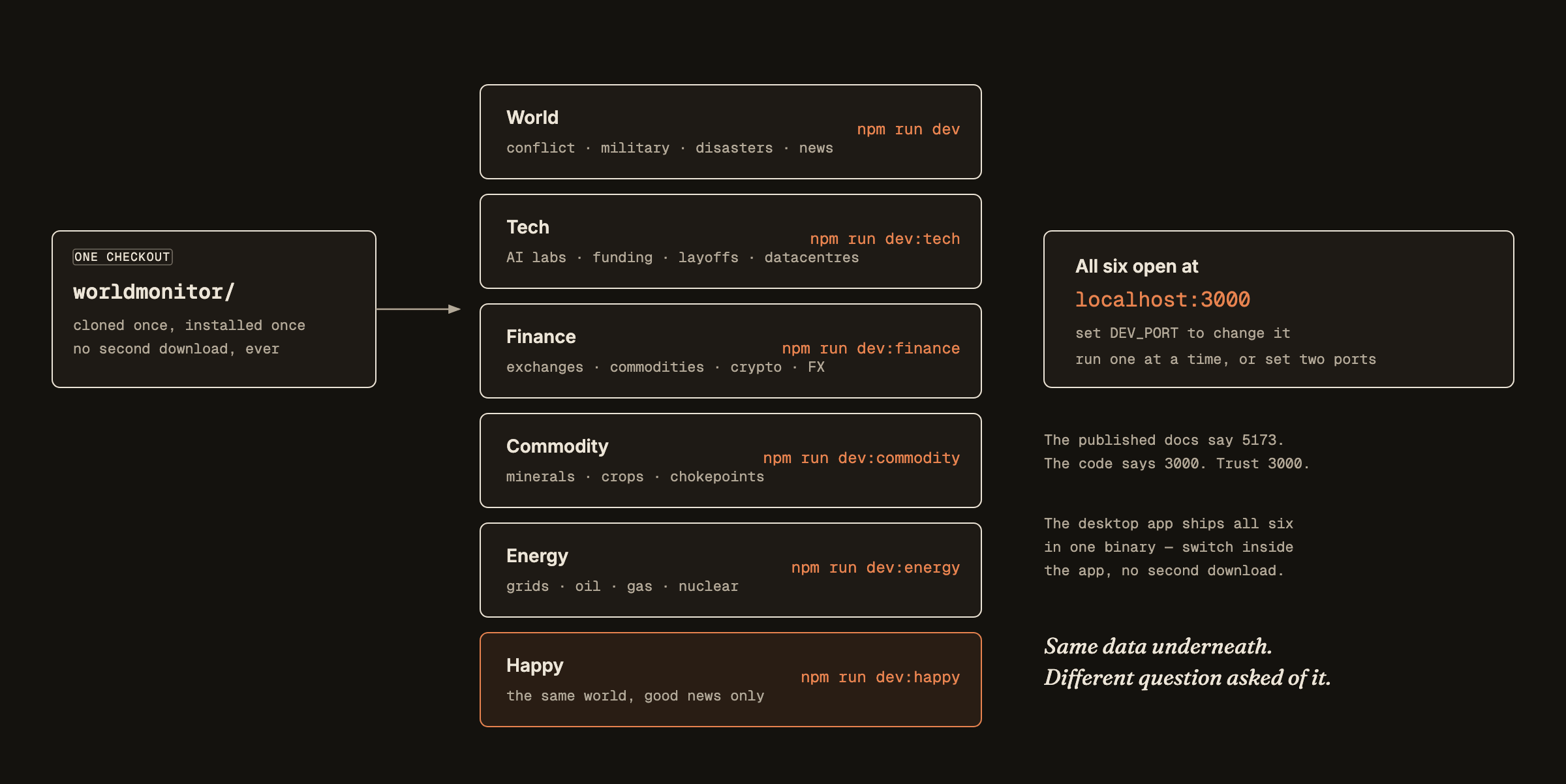 One folder labelled worldmonitor on the left feeds six dashboards on the right: World with npm run dev, Tech with npm run dev colon tech, Finance, Commodity, Energy, and Happy in clay with npm run dev colon happy. A panel notes that all six open at localhost:3000, that DEV_PORT changes it, that the published docs say 5173 while the code says 3000, and that the desktop app ships all six in one binary.
