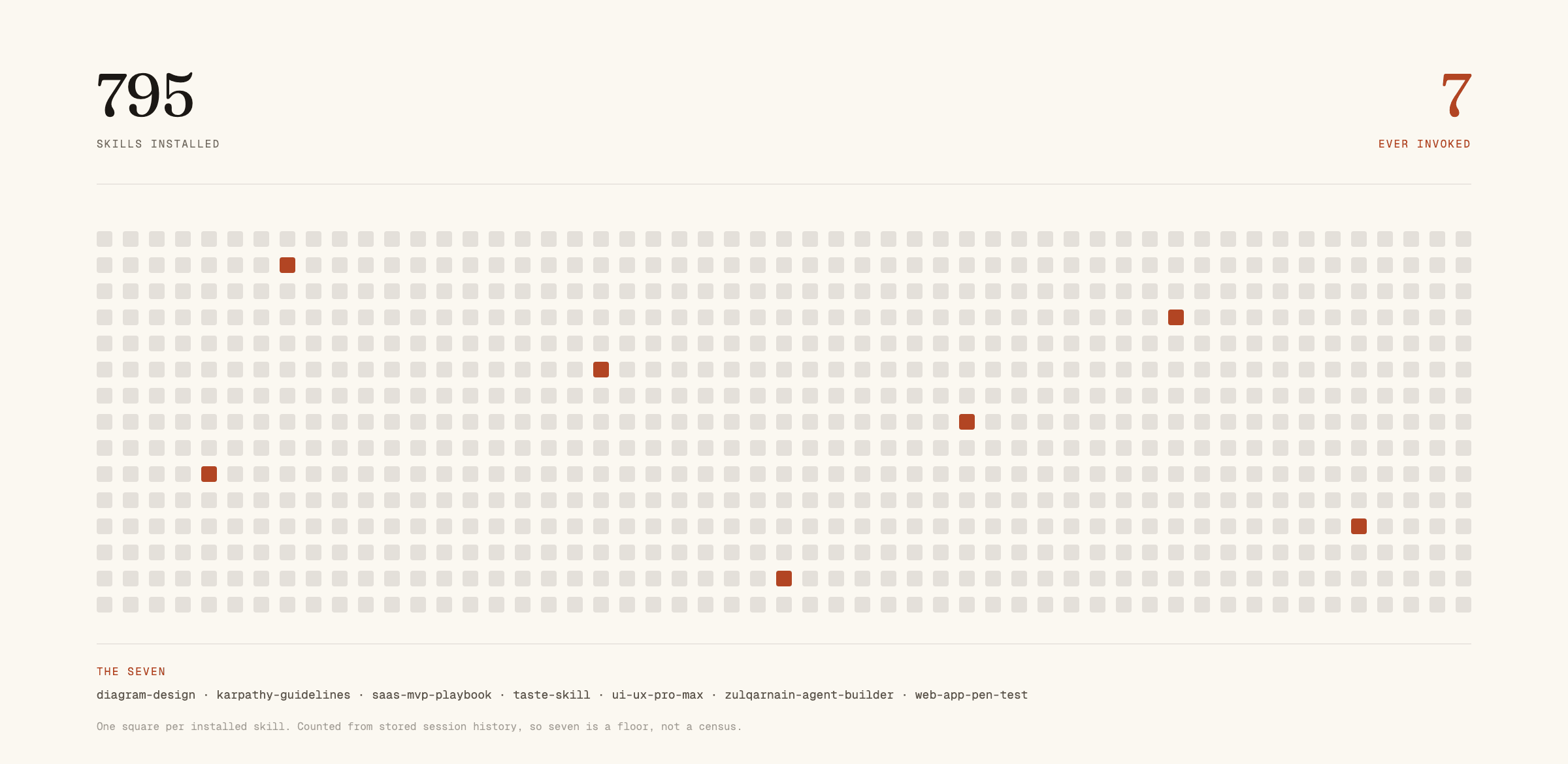 A grid of 795 small squares, one per installed skill. All but seven are a faint grey; exactly seven are filled in clay and scattered across the grid. Labelled 795 skills installed on the left and 7 ever invoked on the right, with the seven named underneath: diagram-design, karpathy-guidelines, saas-mvp-playbook, taste-skill, ui-ux-pro-max, zulqarnain-agent-builder and a web app pen-test skill.