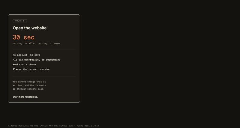 Three routes drawn as columns. Route one, open the website: 30 seconds, nothing installed, no account or card, all six dashboards as subdomains, works on a phone, but you cannot change what it watches and the requests go through someone else. Start here regardless. Route two, install the app: 2 minutes, one download for macOS, Windows or Linux, all six variants in one binary that you switch between inside the app, with a note that there is deliberately no per-variant download. Route three, in clay, run it yourself: about 20 minutes, broken down as 5 minutes 11 seconds and 171 megabytes to download the code, 12 minutes and 1.6 gigabytes and counting to install dependencies, then localhost:3000 to start it. It reaches 59 public sources with no keys, lets you change what it watches, and routes nothing through anyone. Marked as the only route you can edit.