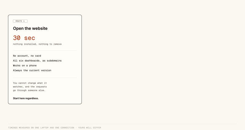 Three routes drawn as columns. Route one, open the website: 30 seconds, nothing installed, no account or card, all six dashboards as subdomains, works on a phone, but you cannot change what it watches and the requests go through someone else. Start here regardless. Route two, install the app: 2 minutes, one download for macOS, Windows or Linux, all six variants in one binary that you switch between inside the app, with a note that there is deliberately no per-variant download. Route three, in clay, run it yourself: about 20 minutes, broken down as 5 minutes 11 seconds and 171 megabytes to download the code, 12 minutes and 1.6 gigabytes and counting to install dependencies, then localhost:3000 to start it. It reaches 59 public sources with no keys, lets you change what it watches, and routes nothing through anyone. Marked as the only route you can edit.